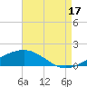 Grand Pass tide chart for Sunday, August 17, 2025