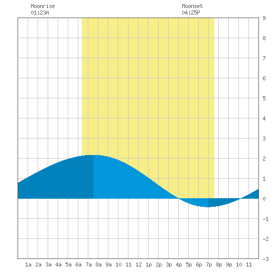 Grand Pass tide chart for Monday, August 18, 2025