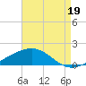Grand Pass tide chart for Tuesday, August 19, 2025