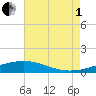 Grand Pass tide chart for Friday, August 1, 2025