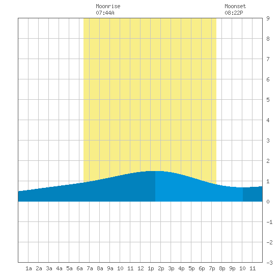 Grand Pass tide chart for Sunday, August 24, 2025