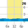 Grand Pass tide chart for Tuesday, August 26, 2025