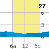Grand Pass tide chart for Wednesday, August 27, 2025