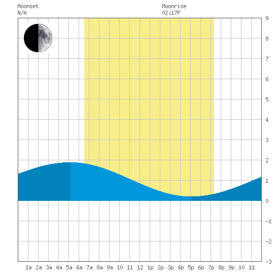 Grand Pass tide chart for Sunday, August 31, 2025