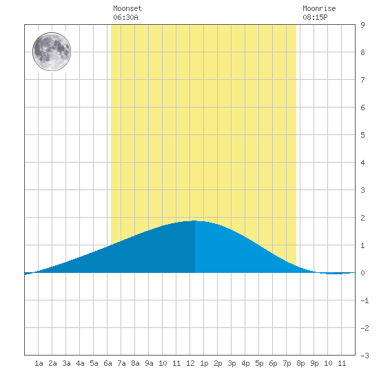 Grand Pass tide chart for Saturday, August 9, 2025