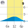 Grand Pass tide chart for Saturday, August 9, 2025