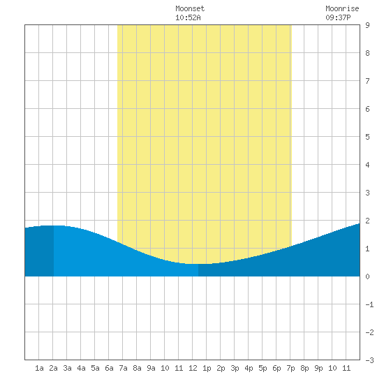 Grand Pass tide chart for Thursday, September 11, 2025