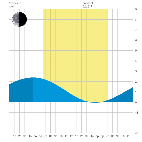 Grand Pass tide chart for Sunday, September 14, 2025