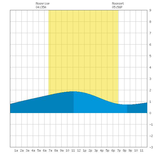 Grand Pass tide chart for Friday, September 19, 2025