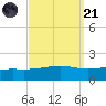 Grand Pass tide chart for Sunday, September 21, 2025