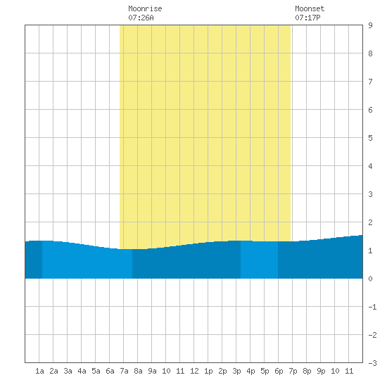 Grand Pass tide chart for Monday, September 22, 2025