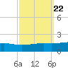 Grand Pass tide chart for Monday, September 22, 2025