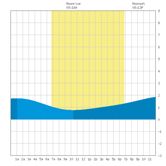 Grand Pass tide chart for Wednesday, September 24, 2025
