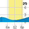 Grand Pass tide chart for Thursday, September 25, 2025
