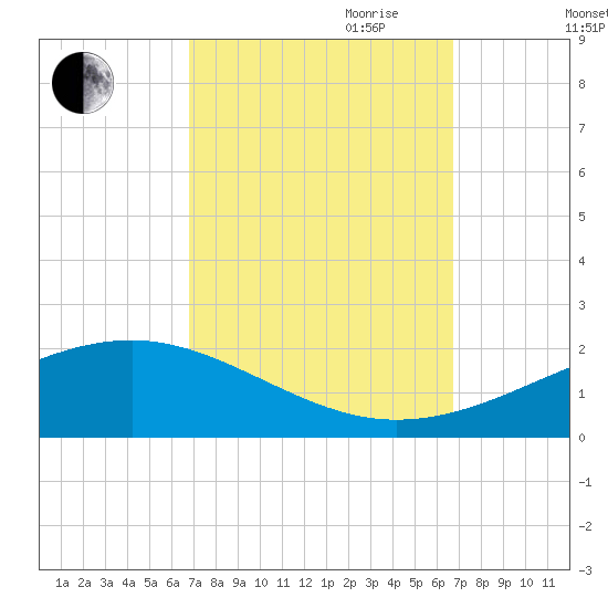 Grand Pass tide chart for Monday, September 29, 2025