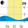 Grand Pass tide chart for Monday, September 29, 2025