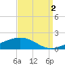 Grand Pass tide chart for Tuesday, September 2, 2025