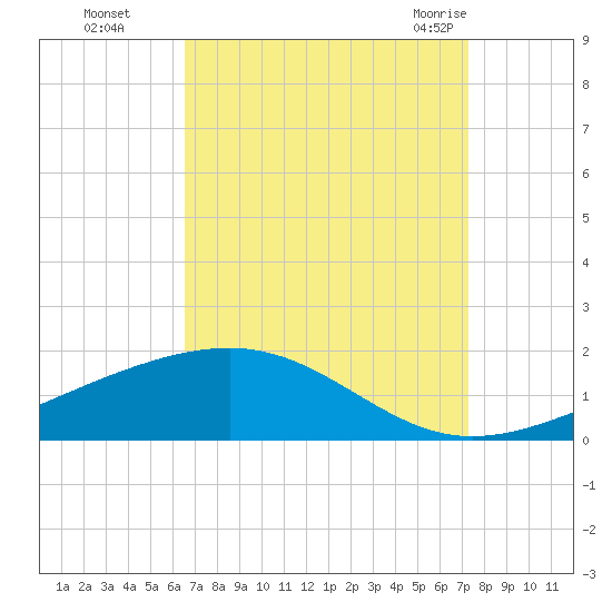 Grand Pass tide chart for Wednesday, September 3, 2025