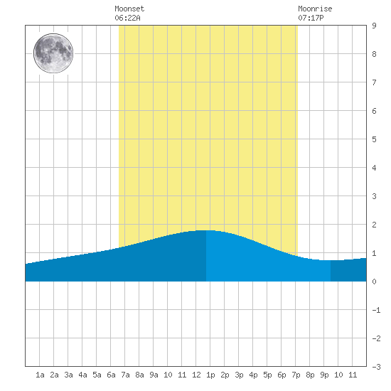 Grand Pass tide chart for Sunday, September 7, 2025