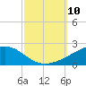 Grand Pass tide chart for Friday, October 10, 2025