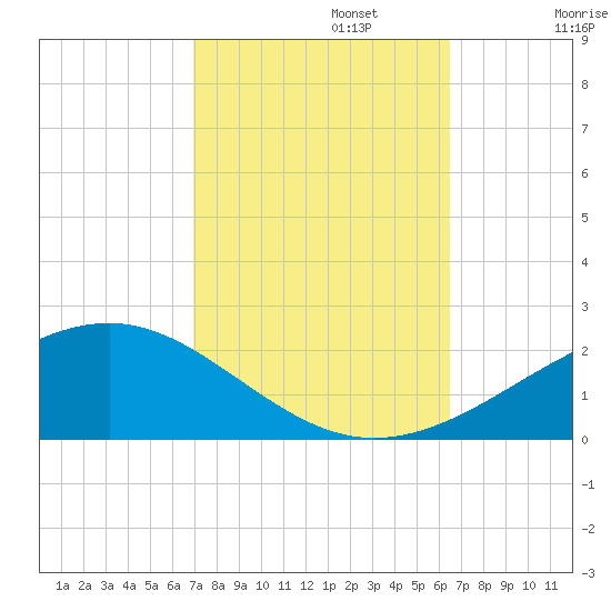 Grand Pass tide chart for Sunday, October 12, 2025