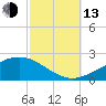 Grand Pass tide chart for Monday, October 13, 2025