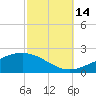 Grand Pass tide chart for Tuesday, October 14, 2025