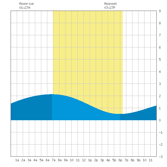 Grand Pass tide chart for Wednesday, October 15, 2025