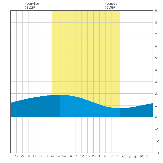 Grand Pass tide chart for Thursday, October 16, 2025