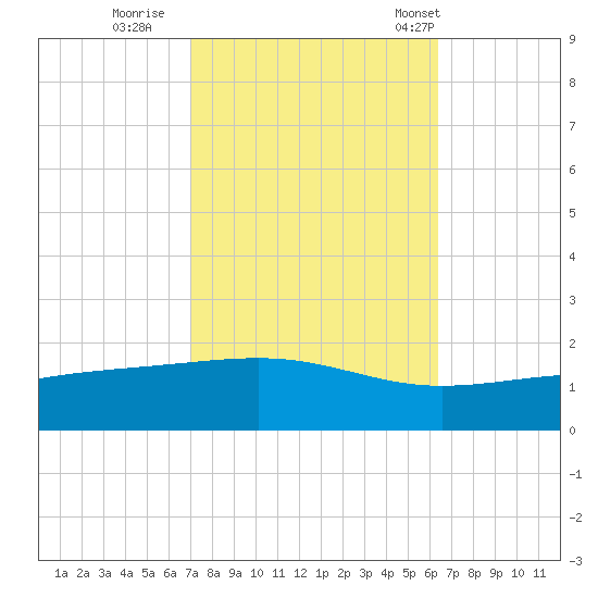 Grand Pass tide chart for Friday, October 17, 2025