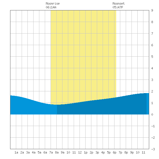 Grand Pass tide chart for Monday, October 20, 2025