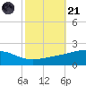 Grand Pass tide chart for Tuesday, October 21, 2025