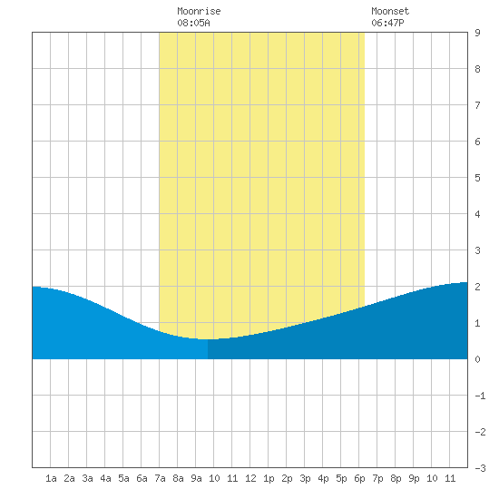 Grand Pass tide chart for Wednesday, October 22, 2025