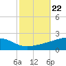 Grand Pass tide chart for Wednesday, October 22, 2025