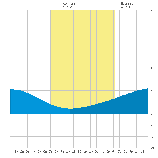 Grand Pass tide chart for Thursday, October 23, 2025