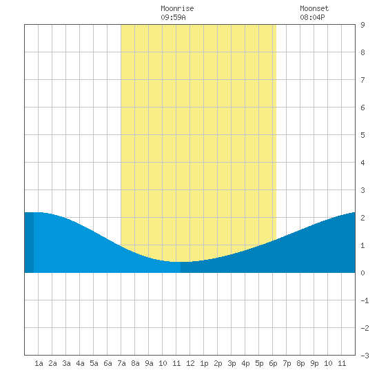 Grand Pass tide chart for Friday, October 24, 2025