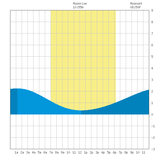 Grand Pass tide chart for Saturday, October 25, 2025