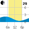 Grand Pass tide chart for Wednesday, October 29, 2025
