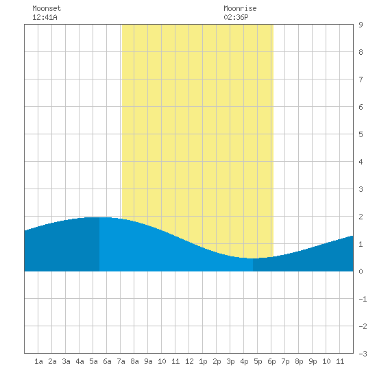Grand Pass tide chart for Thursday, October 30, 2025