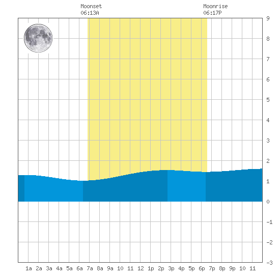 Grand Pass tide chart for Monday, October 6, 2025