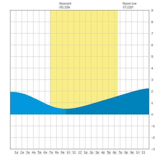 Grand Pass tide chart for Wednesday, October 8, 2025