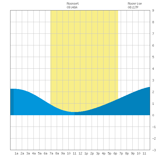 Grand Pass tide chart for Thursday, October 9, 2025