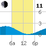 Grand Pass tide chart for Tuesday, November 11, 2025