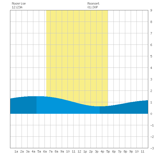 Grand Pass tide chart for Thursday, November 13, 2025