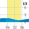 Grand Pass tide chart for Thursday, November 13, 2025