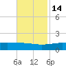 Grand Pass tide chart for Friday, November 14, 2025