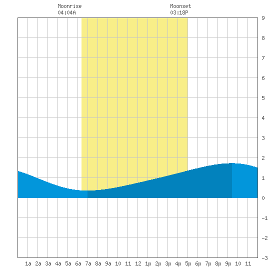 Grand Pass tide chart for Monday, November 17, 2025