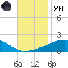 Grand Pass tide chart for Thursday, November 20, 2025