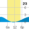 Grand Pass tide chart for Sunday, November 23, 2025