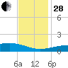 Grand Pass tide chart for Friday, November 28, 2025